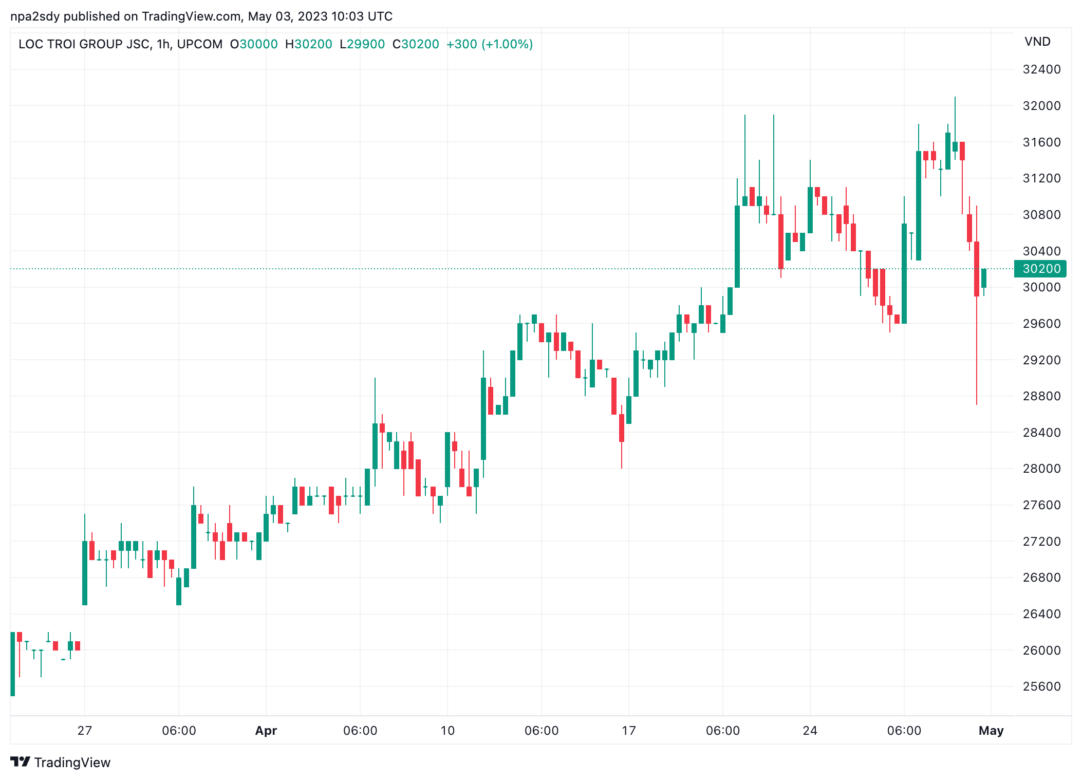 Diễn biến thị gi&aacute; cổ phiếu LTG (Nguồn: TradingView).