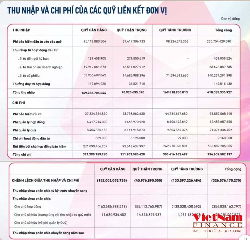 Thu nhập v&agrave; chi ph&iacute; Quỹ li&ecirc;n kết đơn vị năm 2023