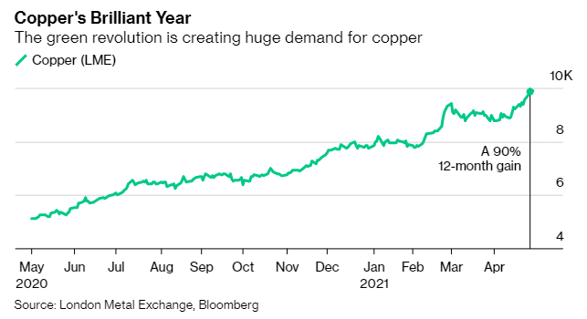 Gi&#225; mọi nguy&#234;n vật liệu đều tăng vọt, thế giới sắp đối mặt với l&#224;n s&#243;ng lạm ph&#225;t? - Ảnh 3