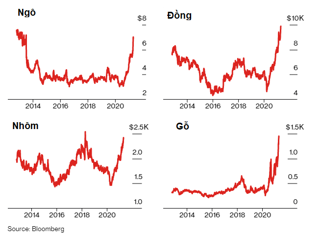 Gi&#225; mọi nguy&#234;n vật liệu đều tăng vọt, thế giới sắp đối mặt với l&#224;n s&#243;ng lạm ph&#225;t? - Ảnh 2