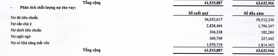 Nợ nh&oacute;m 5 của VietBank ở mức 1.979 tỷ đồng, tăng 9% so với đầu năm.