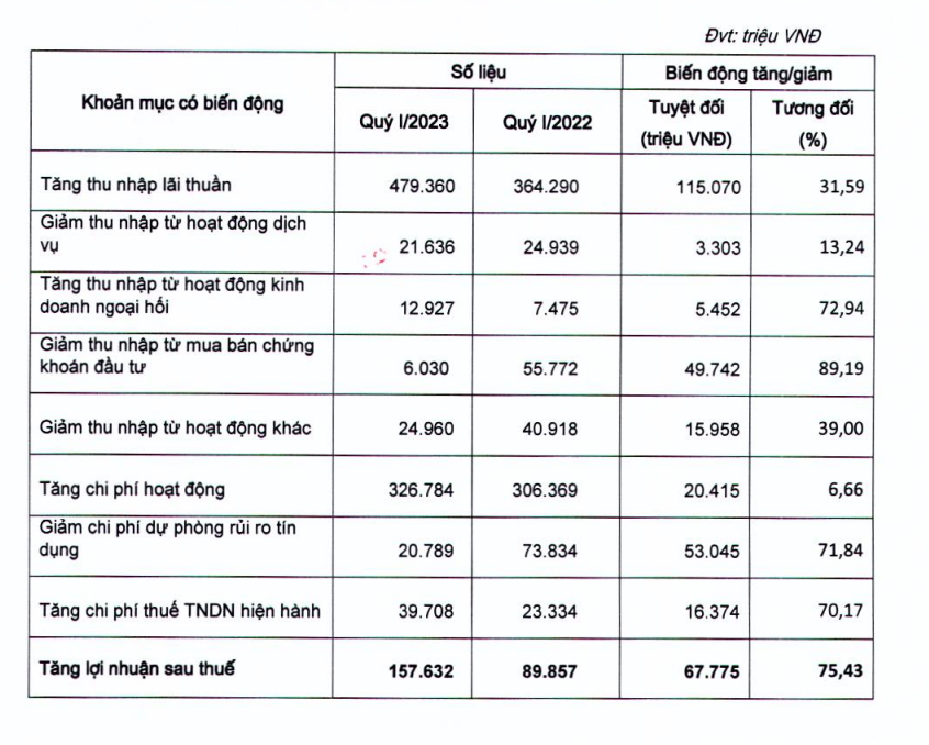 Kết quả kinh doanh qu&yacute; 1/2023 của VietBank khởi sắc so với c&ugrave;ng kỳ.