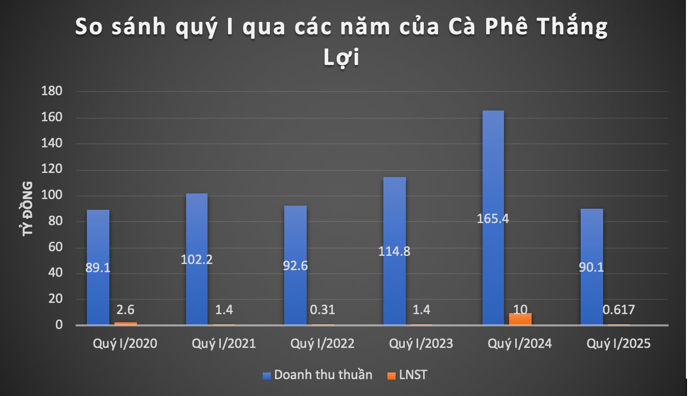 Qu&yacute; I qua c&aacute;c năm của C&agrave; ph&ecirc; Thắng Lợi.&nbsp;