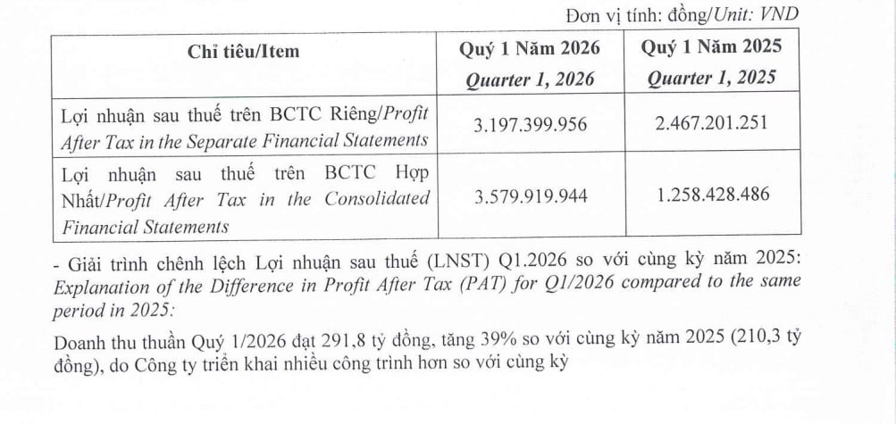 Kết quả hoạt động kinh doanh trong qu&yacute; I/2026 của&nbsp;Phục Hưng Holdings.&nbsp;