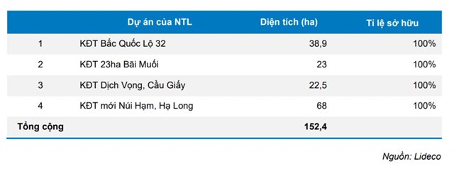 Danh mục dự &aacute;n NTL đang đầu tư, ph&aacute;t triển.&nbsp;