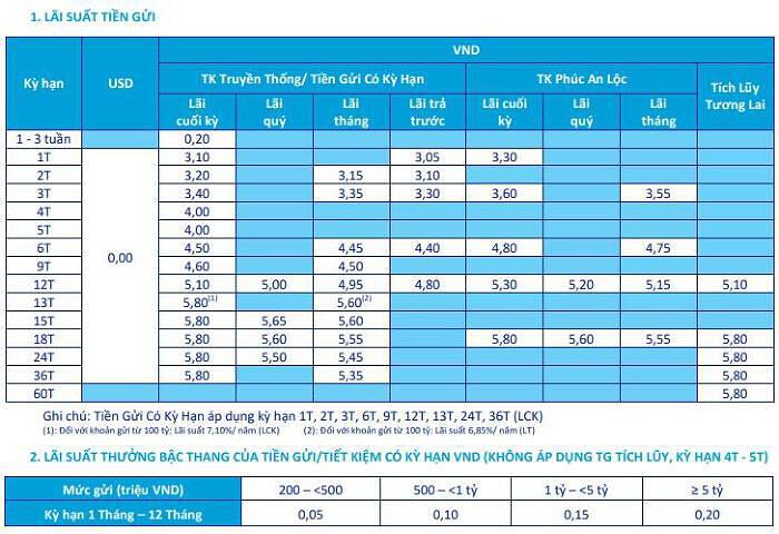 &nbsp;L&atilde;i suất ng&acirc;n h&agrave;ng ACB &aacute;p dụng với tiền gửi tại quầy th&aacute;ng 5/2022. (Nguồn:&nbsp;ACB).