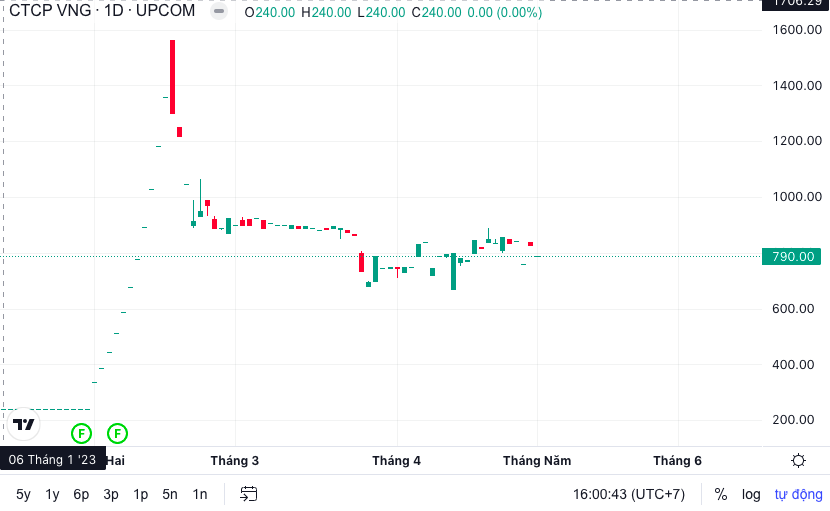 Diễn biến thị gi&aacute; cổ phiếu VNZ (Nguồn: FireAnt).