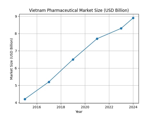 Quy m&ocirc; thị trường dược Việt Nam tăng từ khoảng 4-5 tỷ USD năm 2015 l&ecirc;n gần 8-9 tỷ USD giai đoạn 2024-2025 v&agrave; được dự b&aacute;o đạt khoảng 16 tỷ USD v&agrave;o năm 2032. (Biểu đồ: VNF, Nguồn: B&amp;Company)