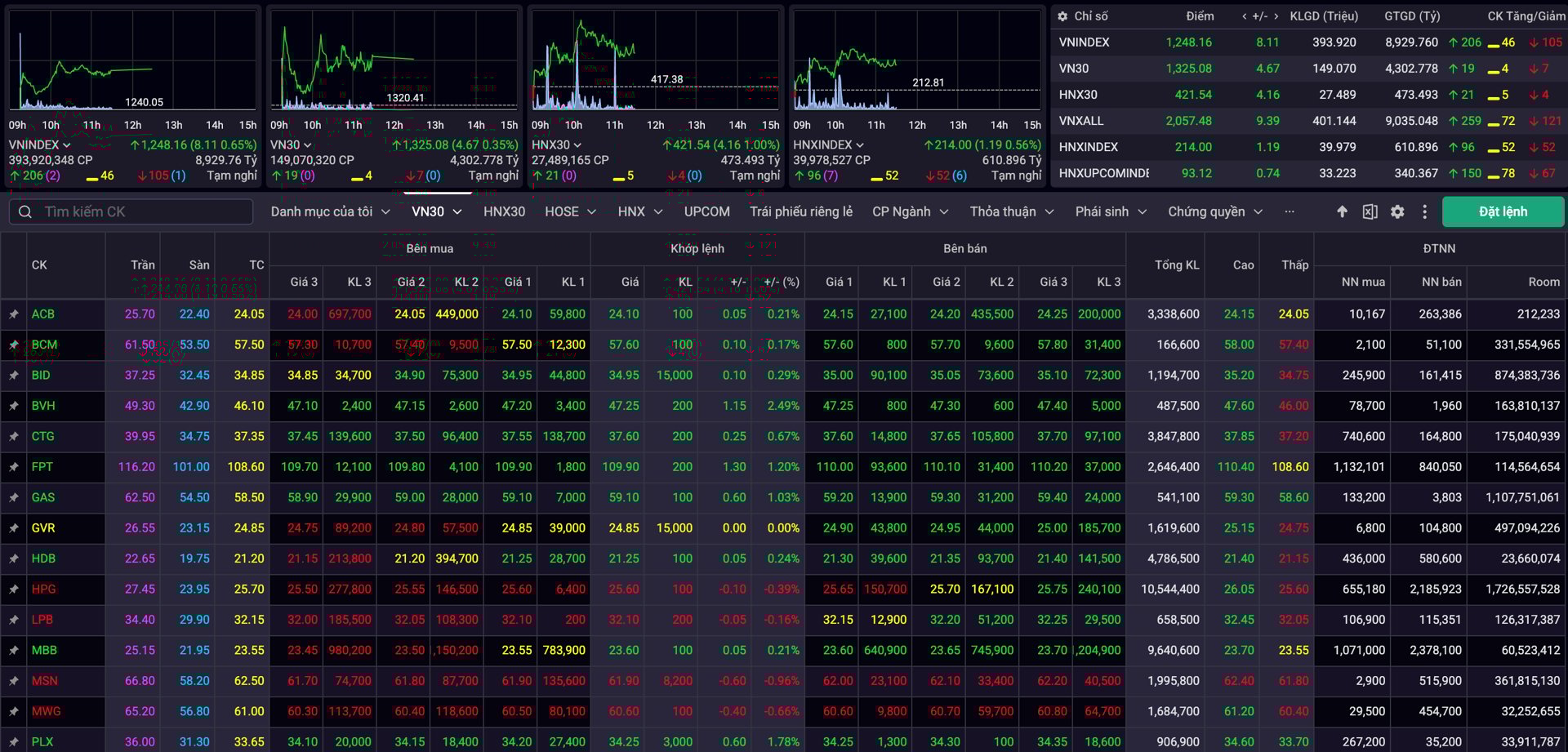 VN-Index vượt ngưỡng cản t&acirc;m l&yacute; quan trọng 1.240