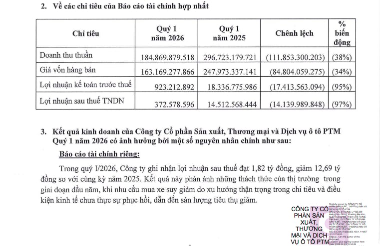 Kết quả hoạt động kinh doanh của&nbsp;CTCP Sản xuất thương mại v&agrave; Dịch vụ &Ocirc; t&ocirc; PTM trong qu&yacute; I/2026.