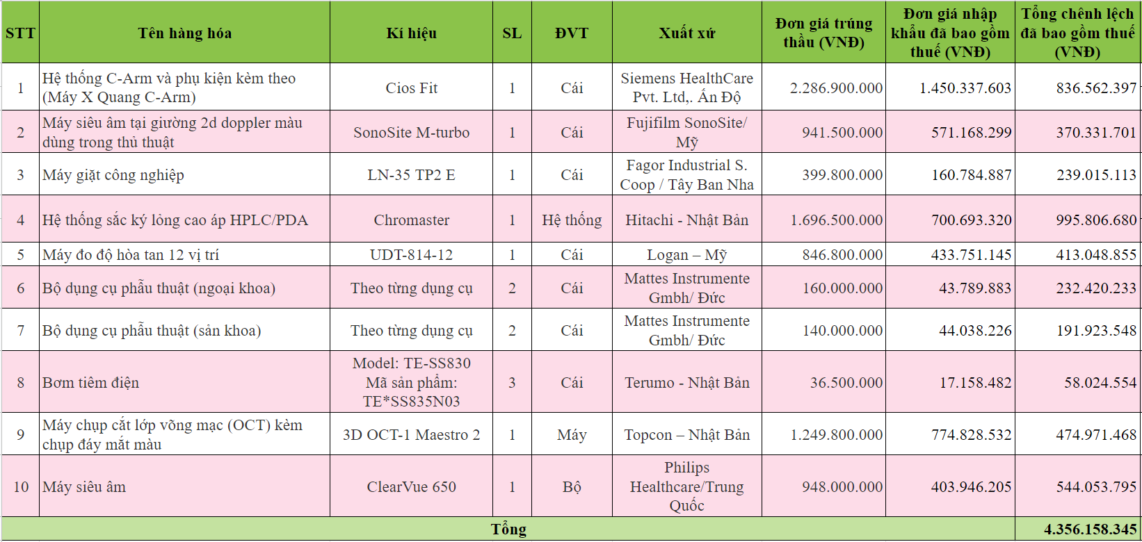 Tổng số tiền ch&ecirc;nh lệch của 10 sản phẩm l&ecirc;n tới hơn 4,3 tỷ đồng (sản phẩm nhập khẩu đ&atilde; t&iacute;nh thuế).