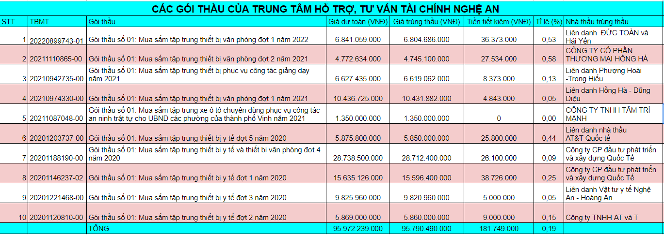 Nghi&ecirc;n cứu ngẫu nhi&ecirc;n của ph&oacute;ng vi&ecirc;n, nhiều g&oacute;i thầu gi&aacute; trị h&agrave;ng chục tỷ đồng nhưng sau qu&aacute; tr&igrave;nh đấu thầu chỉ tiết kiệm v&agrave;i chục triệu đồng &ndash; tỉ lệ tiết kiệm ở mức tượng trưng. C&aacute;c g&oacute;i n&agrave;y đều do &ocirc;ng Phan Văn Ng&ocirc;n - Gi&aacute;m đốc k&yacute; ph&ecirc; duyệt.