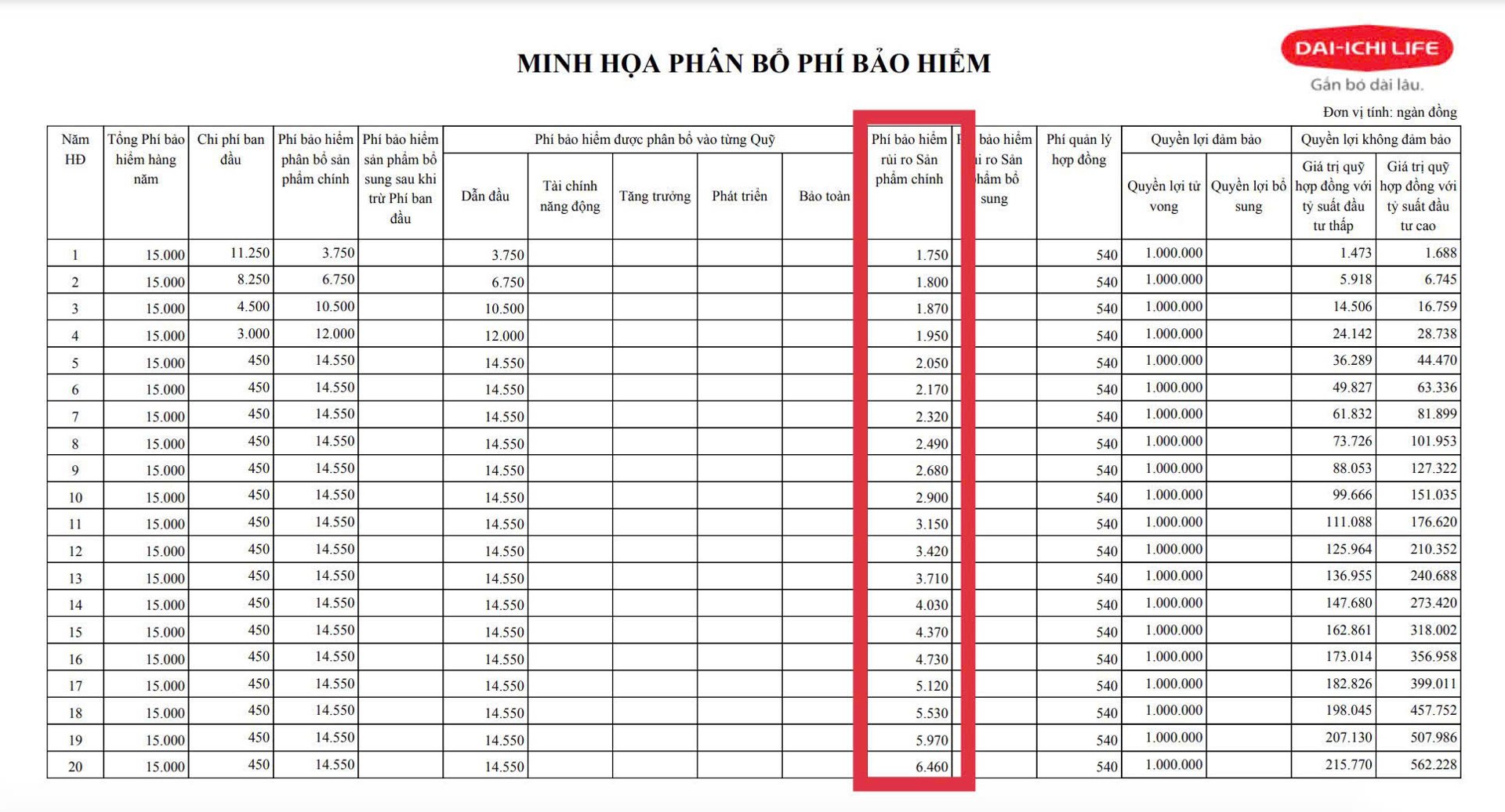 Th&ocirc;ng tin quan trọng nhất trong bảng minh hoạ bảo hiểm ch&iacute;nh l&agrave; ph&iacute; bảo hiểm rủi ro được t&iacute;nh to&aacute;n dựa tr&ecirc;n Bảng định ph&iacute; rủi ro kinh nghiệm của từng DNBH đăng k&yacute; với Bộ T&agrave;i ch&iacute;nh