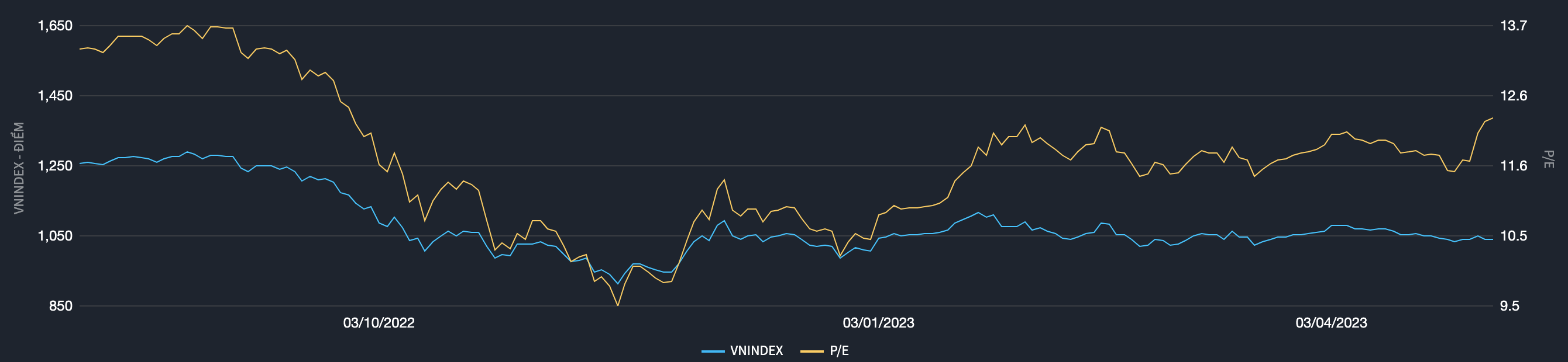 Biểu đồ định gi&aacute; thị trường trong v&ograve;ng 9 th&aacute;ng qua (Nguồn: Fiintrade).
