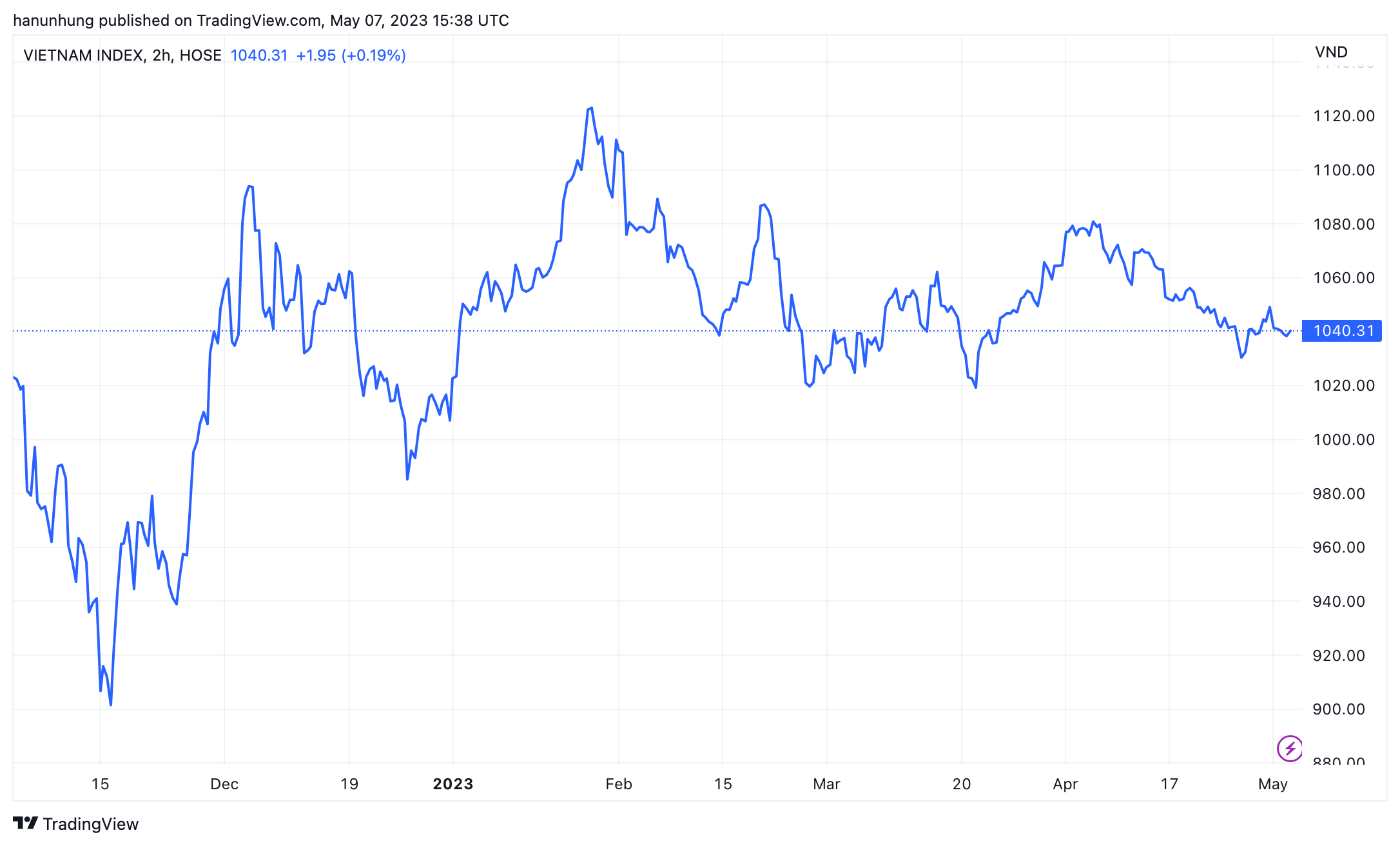 Diễn biến chỉ số VN-Index trong 6 th&aacute;ng (Nguồn: TradingView).