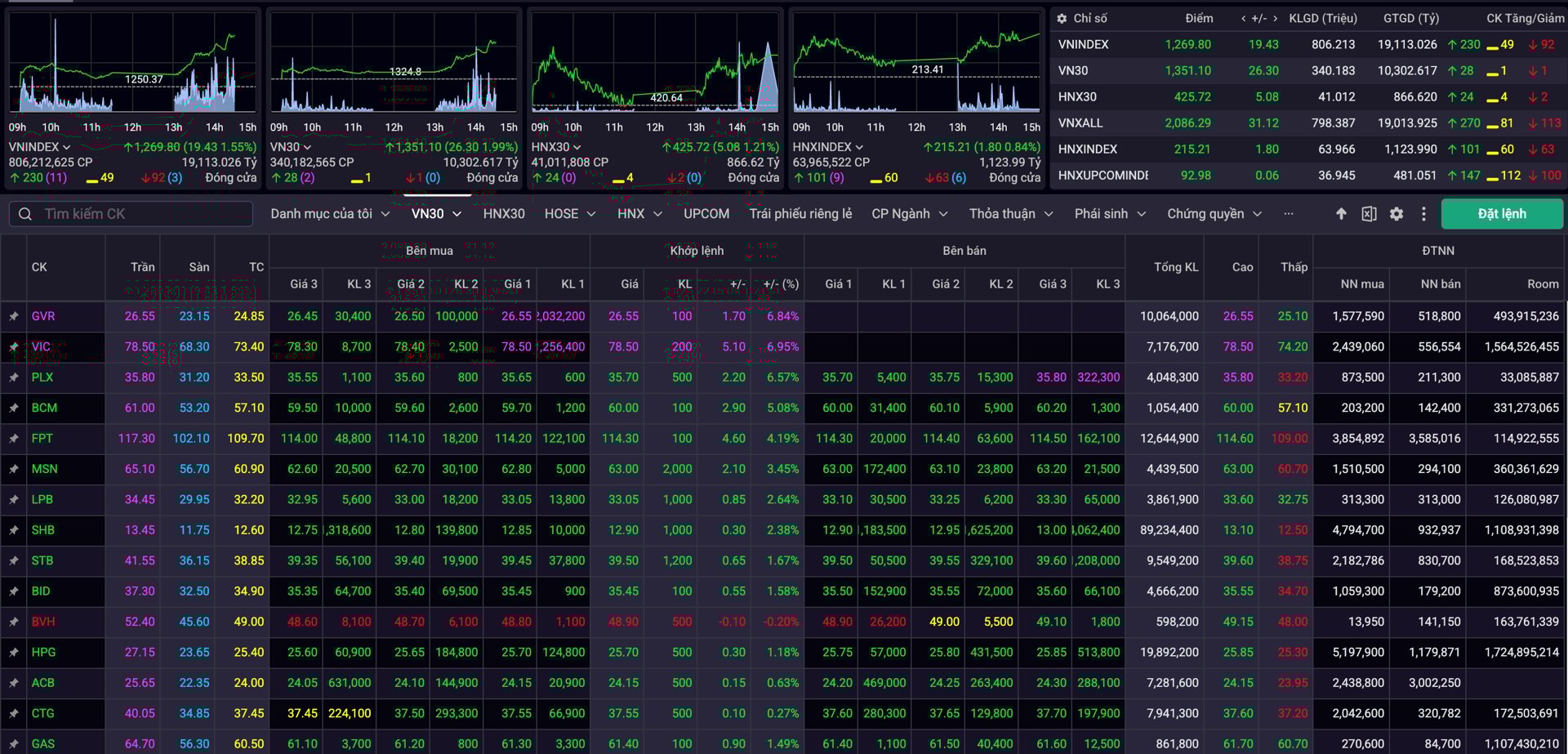 Với sự dẫn dắt của loạt bluechip, VN-Index dễ d&agrave;ng vượt mốc kh&aacute;ng cự MA200.