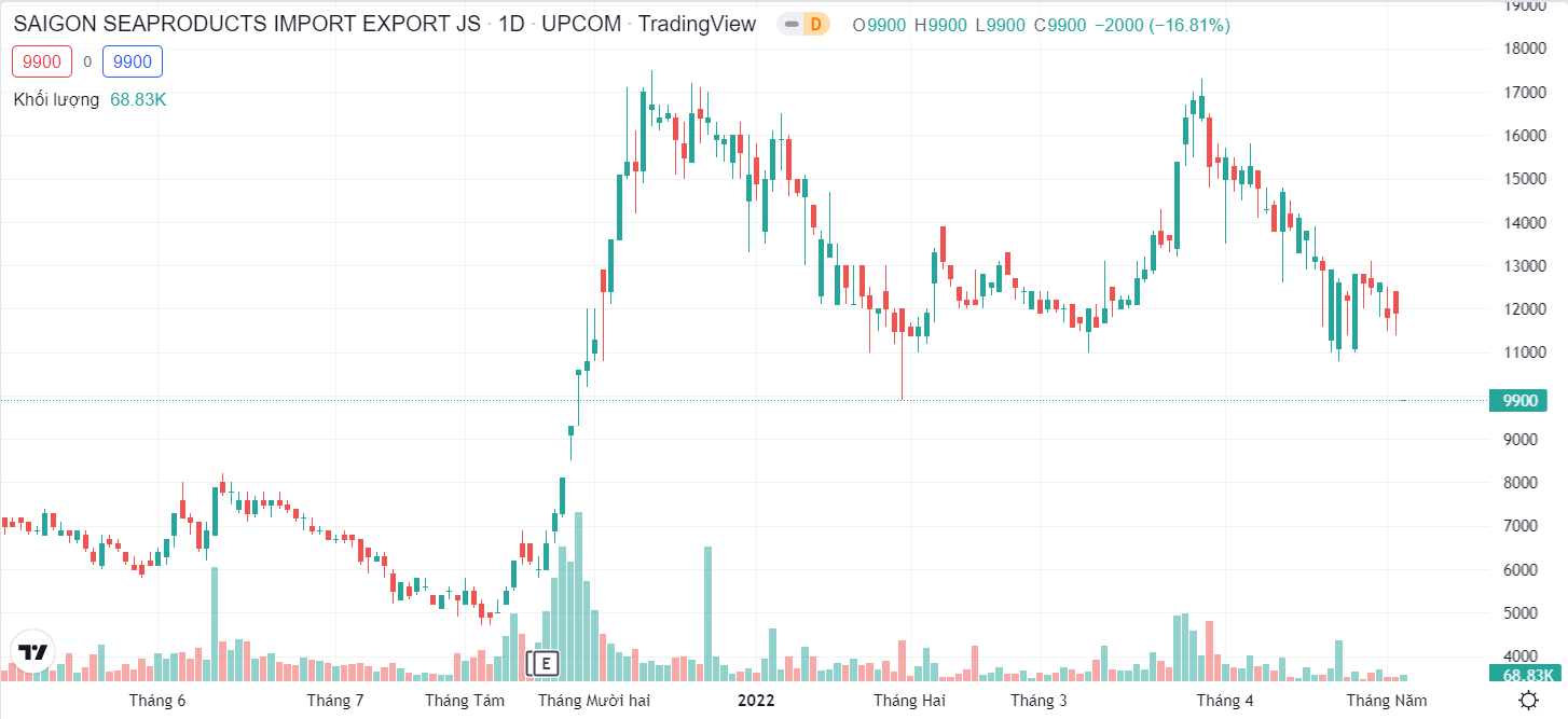 Diễn biến thị gi&aacute; cổ phiếu SSN.