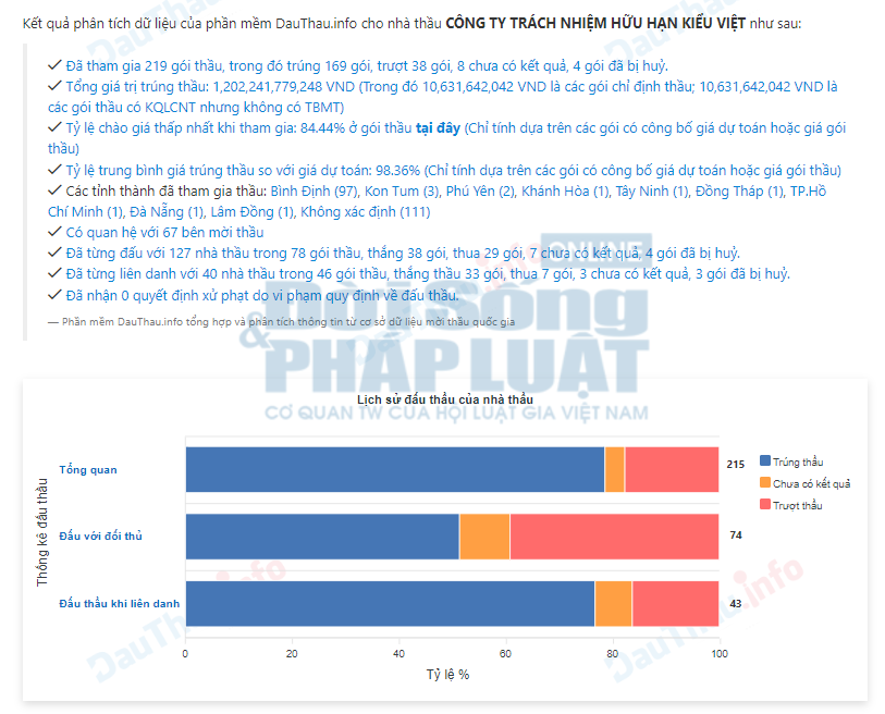 C&#244;ng ty TNHH Kiểu Việt: Tiết kiệm ng&#226;n s&#225;ch “nhỏ giọt” từ g&#243;i thầu trăm tỷ - Ảnh 1