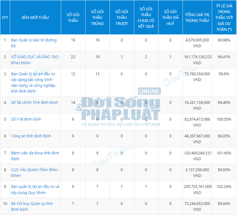 Một phần danh s&aacute;ch b&ecirc;n mời thầu m&agrave; c&ocirc;ng ty Kiểu Việt đa tham gia dự thầu. Ảnh chụp m&agrave;n h&igrave;nh.