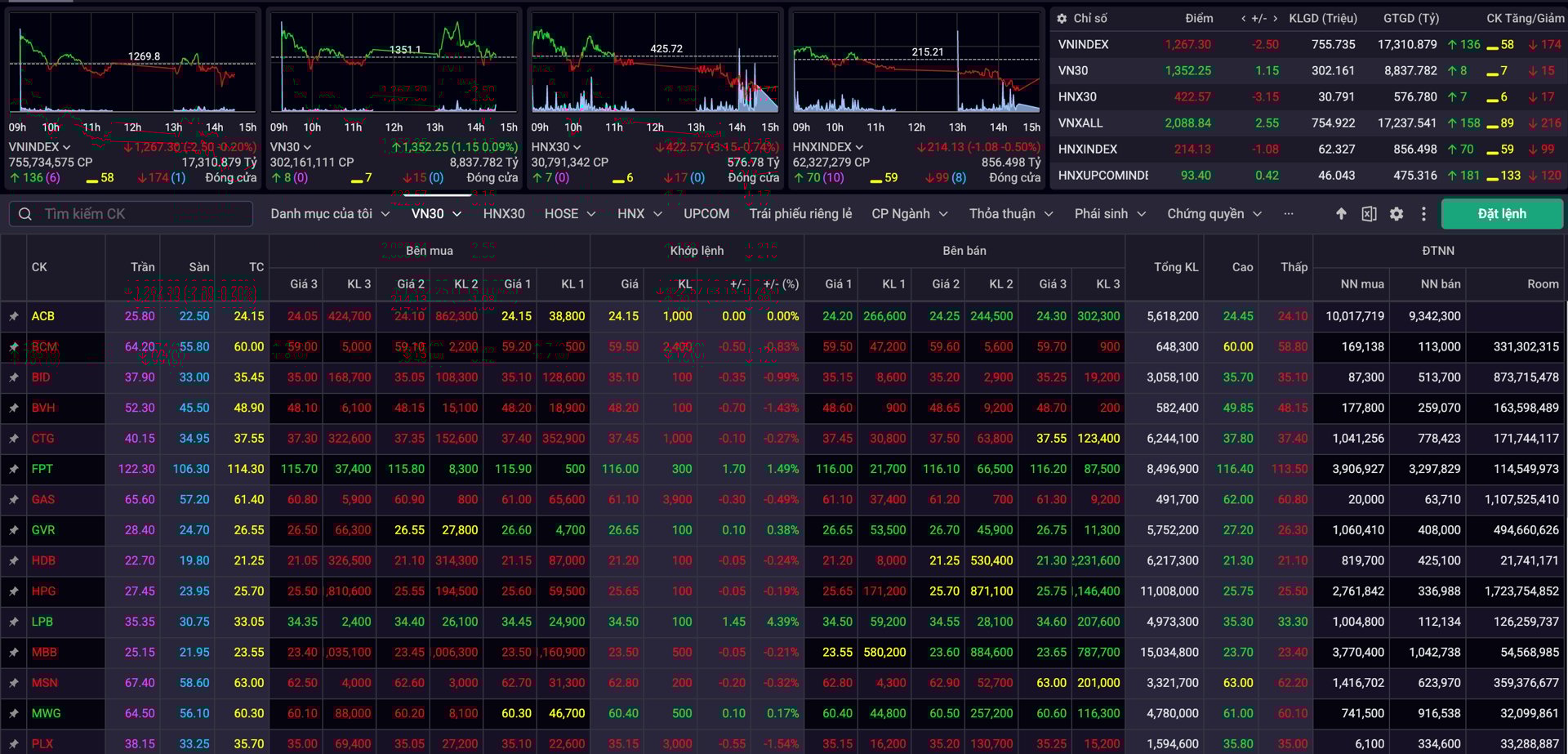VN-Index c&oacute; pha giảm điểm đầu ti&ecirc;n kể từ khi vận h&agrave;nh KRX