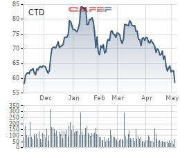 Gi&#225; th&#233;p, xi măng… tăng ch&#243;ng mặt, lợi nhuận &quot;&#244;ng lớn&quot; x&#226;y dựng Coteccons, Hưng Thịnh Incons, Ho&#224; B&#236;nh đồng loạt giảm mạnh trong qu&#253; 1/2021 - Ảnh 3