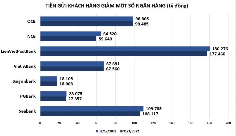 Tổng t&#224;i sản v&#224; tiền gửi của nhiều ng&#226;n h&#224;ng nhỏ sụt giảm - Ảnh 2