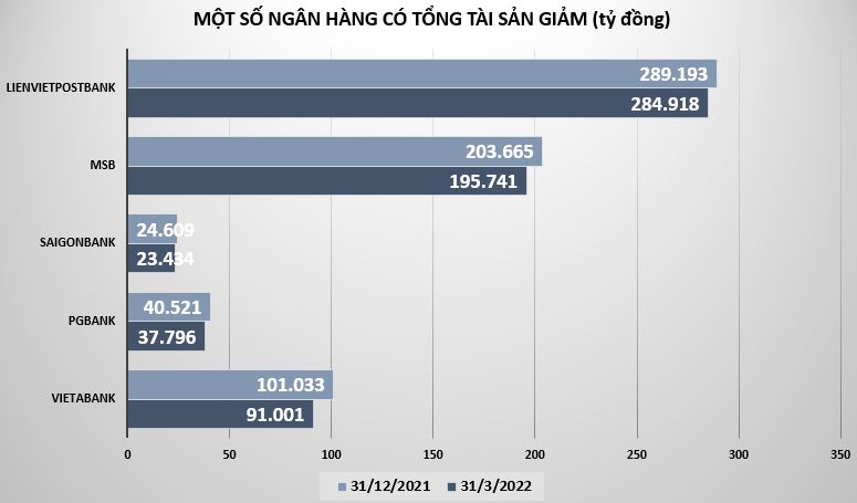 Tổng t&#224;i sản v&#224; tiền gửi của nhiều ng&#226;n h&#224;ng nhỏ sụt giảm - Ảnh 1