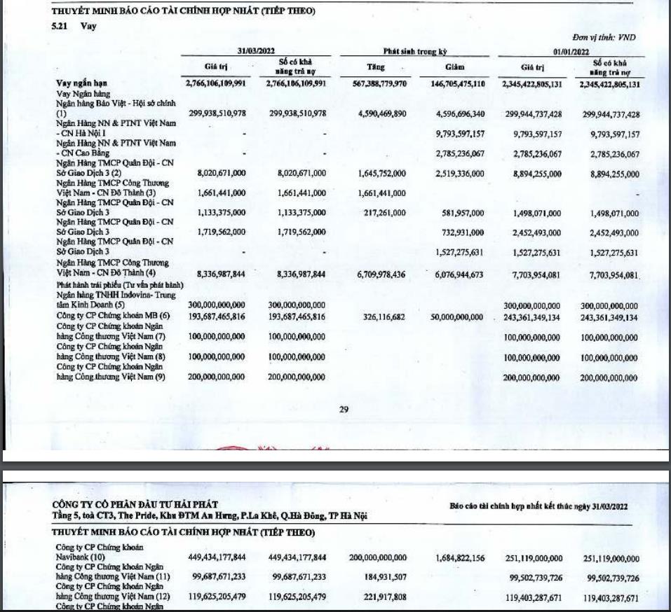 Hải Ph&#225;t Invest huy động th&#224;nh c&#244;ng hơn 3.450 tỷ tr&#225;i phiếu trong v&#242;ng 9 th&#225;ng, th&#226;u t&#243;m loạt dự &#225;n mới - Ảnh 1