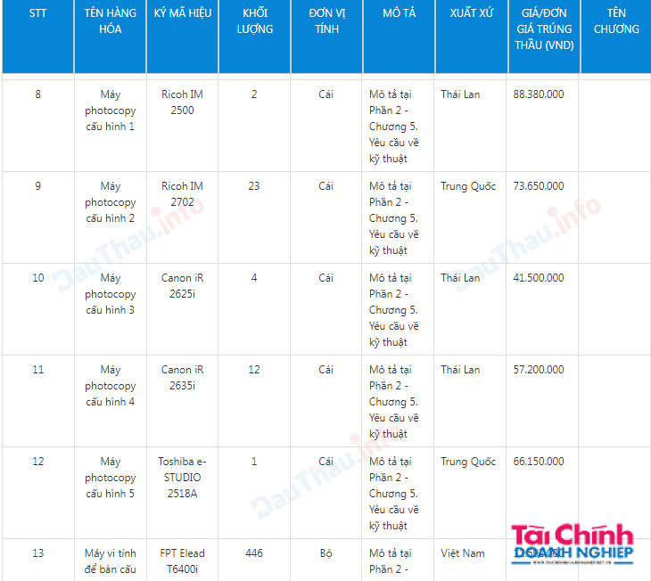 G&#243;i thầu hơn 21 tỷ tại Sở T&#224;i ch&#237;nh An Giang: Nhiều thiết bị gi&#225; cao hơn thị trường - Ảnh 1