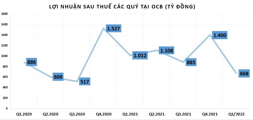 Qu&#253; I/2022: Lợi nhuận tại OCB giảm s&#226;u, nợ xấu trong nh&#243;m cao nhất ng&#224;nh ng&#226;n h&#224;ng - Ảnh 1