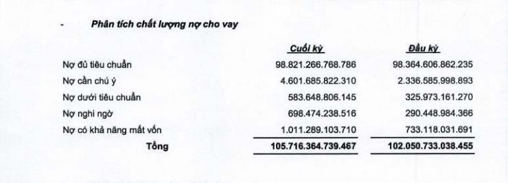 Cơ cấu nh&oacute;m nợ xấu tại OCB (Nguồn: BCTC hợp nhất qu&yacute; 1/2022)