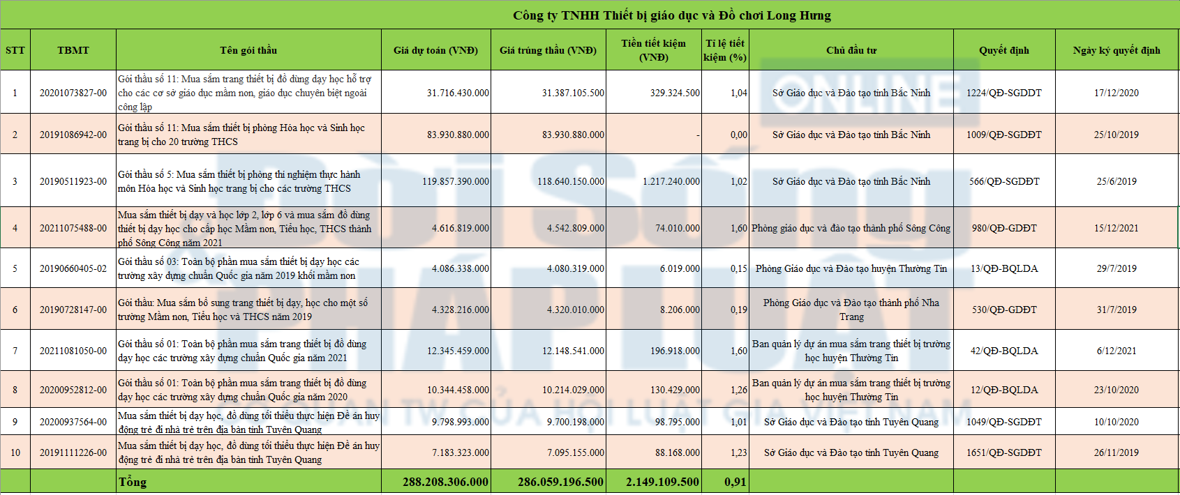 Khảo s&aacute;t ngẫu nhi&ecirc;n 10 g&oacute;i thầu c&oacute; gi&aacute; trị lớn m&agrave; c&ocirc;ng ty Long Hưng tr&uacute;ng từ 2021 trở về trước. C&aacute; biệt c&oacute; g&oacute;i mua sắm thiết bị số 11 tại sở Gi&aacute;o dục v&agrave; Đ&agrave;o tạo tỉnh Bắc Ninh c&oacute; gi&aacute; tr&uacute;ng thầu 83,9 tỷ đồng, tiết kiệm 0 đồng.