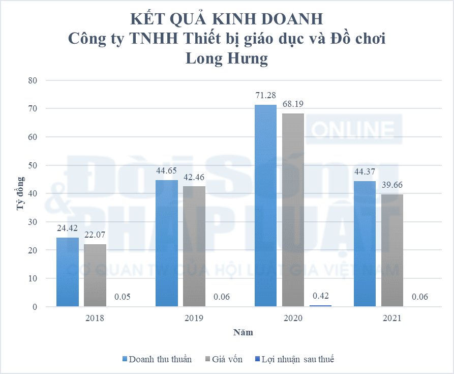 Kết quả kinh doanh của c&ocirc;ng ty Long Hưng trong 4 năm 2018 - 2021