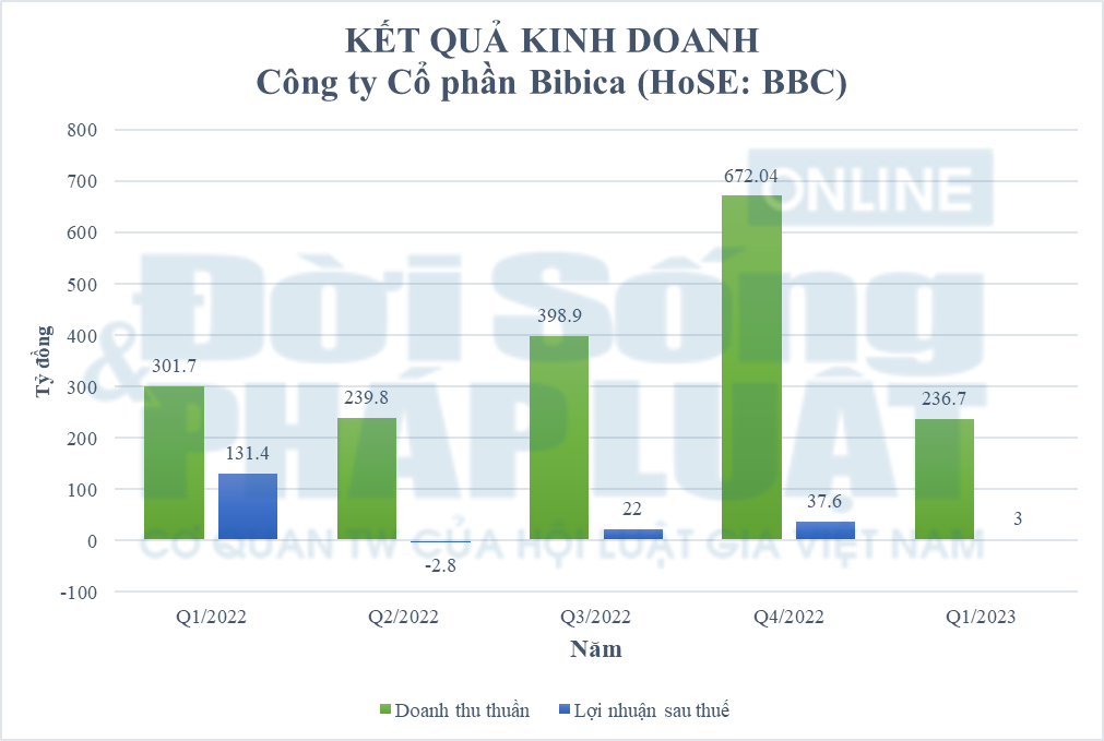 Kết quả kinh doanh của BBC trong 5 qu&yacute; gần nhất (QI/2022 &ndash; QI/2023)