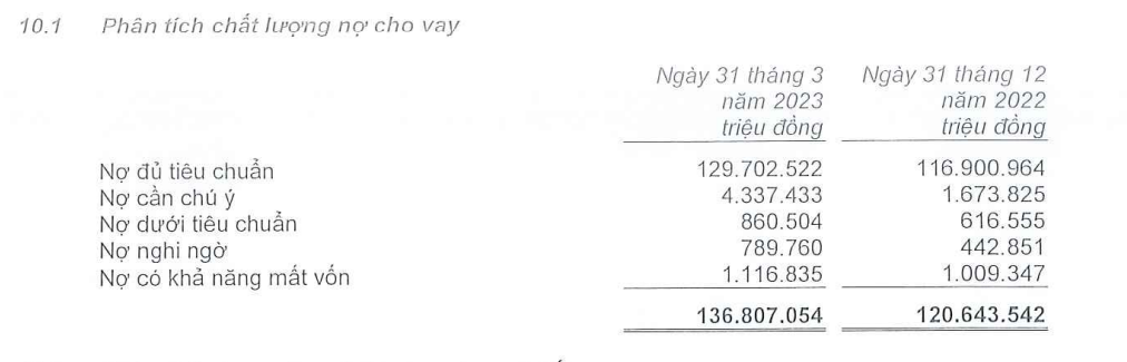 Nợ xấu cho vay của MSB tăng l&ecirc;n so với hồi cuối năm 2022.