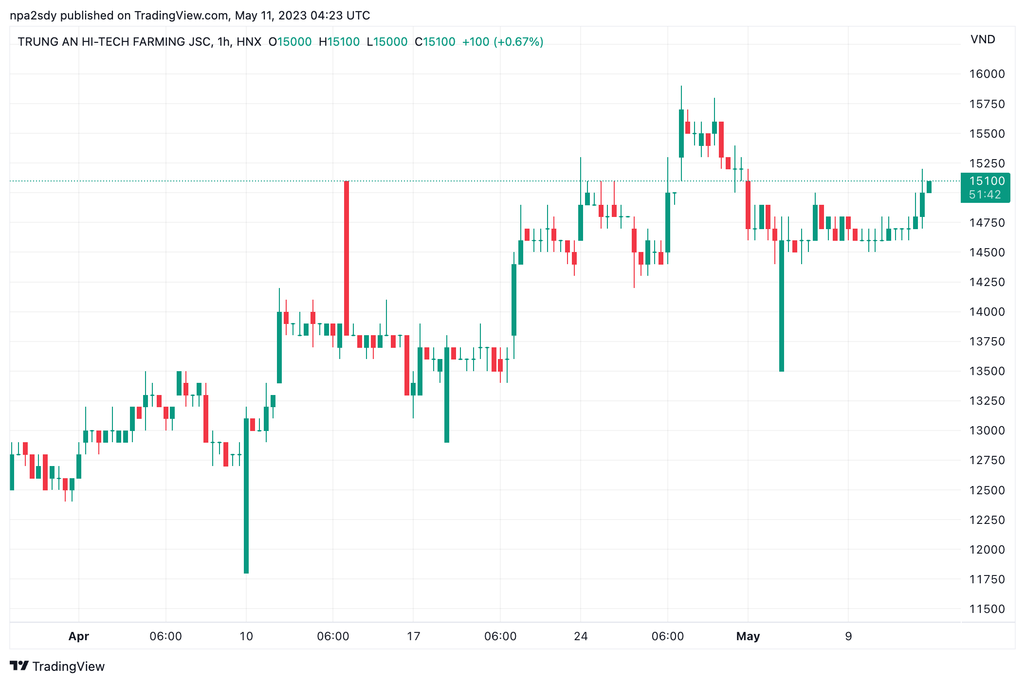 Diễn biến thị gi&aacute; cổ phiếu TAR (Nguồn: TradingView).