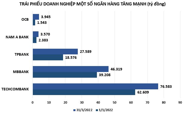 Qu&#253; I/2022: Loạt ng&#226;n h&#224;ng vẫn mạnh tay đầu tư v&#224;o tr&#225;i phiếu doanh nghiệp - Ảnh 2
