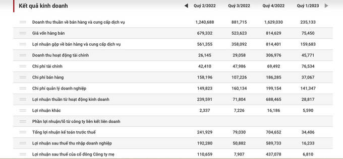 Doanh thu qu&yacute; 1/2023 của C&ocirc;ng ty Nam Long chỉ đạt hơn 235 tỷ đồng, giảm khoảng 50% so với c&ugrave;ng k&igrave;.