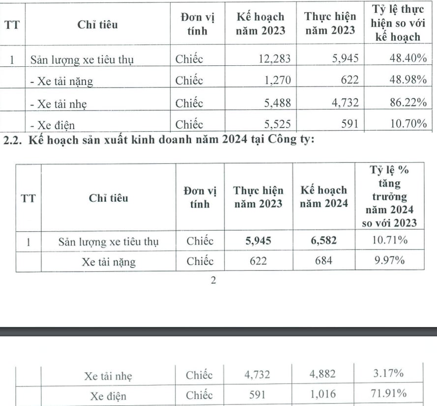Năm 2024, TMT Motor đặt kế hoạch b&aacute;n được 1.016 xe điện, tăng 71,91% so với năm 2023
