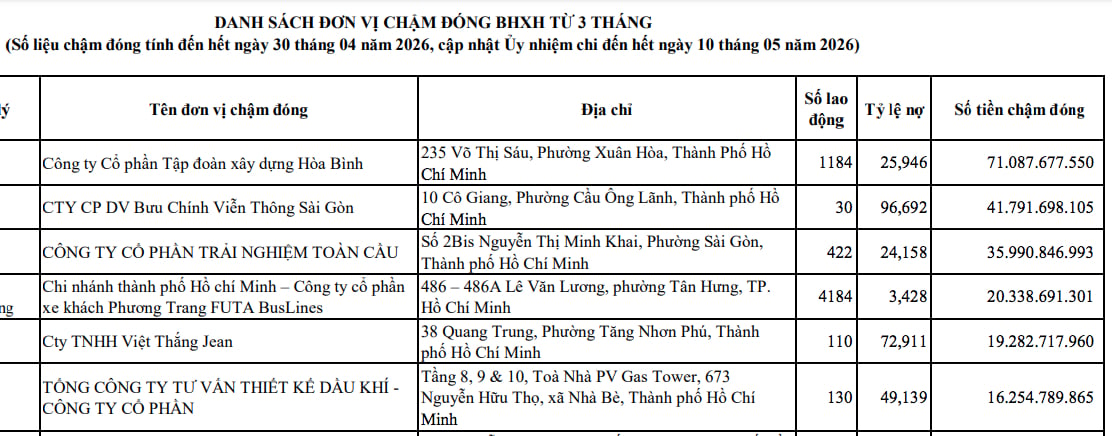 Một chi nh&aacute;nh của Phương Trang FUTA Bus Lines chậm đ&oacute;ng BHXH hơn 20 tỷ đồng.