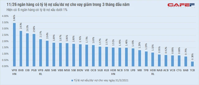 To&#224;n cảnh nợ xấu của 26 ng&#226;n h&#224;ng những th&#225;ng đầu năm - Ảnh 3
