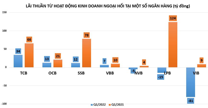 Hoạt động kinh doanh ngoại hối tại ng&#226;n h&#224;ng: VIB lỗ nặng, l&#227;i giảm một nửa - Ảnh 1