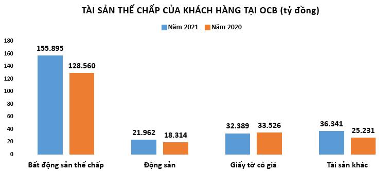 Ng&#226;n h&#224;ng OCB đang cho vay bất động sản ra sao? - Ảnh 2