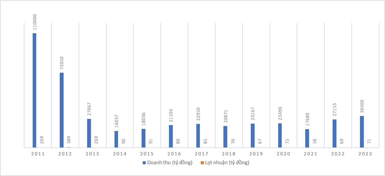 Biểu đồ doanh thu v&agrave; lợi nhuận của SJC giai đoạn 2011 - 2023.