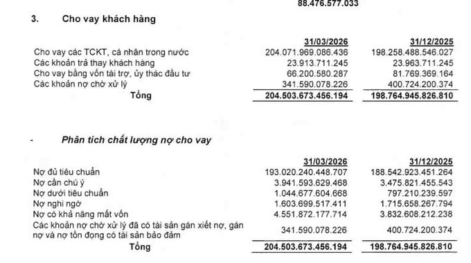 Dự ph&ograve;ng rủi ro cho vay kh&aacute;ch h&agrave;ng của OCB cũng tăng l&ecirc;n khoảng 4.000 tỷ đồng.