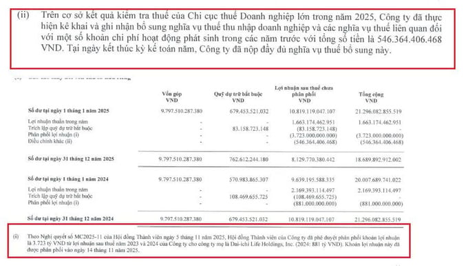 Bị truy thu hơn 546 tỷ đồng thuế, Dai-ichi Life Việt Nam vẫn chia 3.700 tỷ đồng cho c&ocirc;ng ty mẹ.