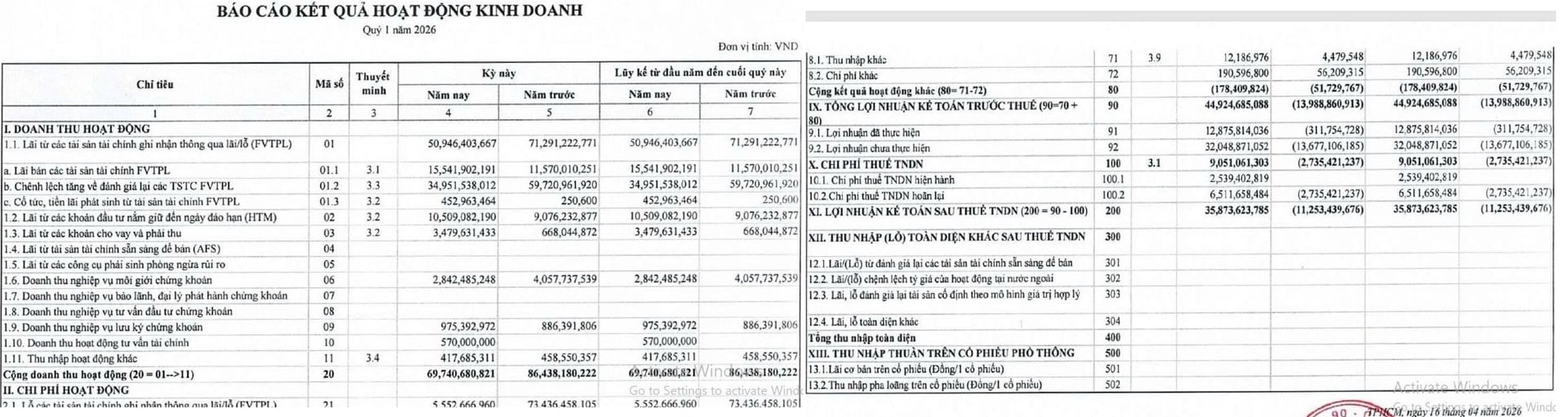Kết quả kinh doanh qu&yacute; I/2026 của Chứng kho&aacute;n Bảo Minh ghi nhận sự đảo chiều mạnh khi doanh nghiệp chuyển từ lỗ sang l&atilde;i gần 35,9 tỷ đồng.