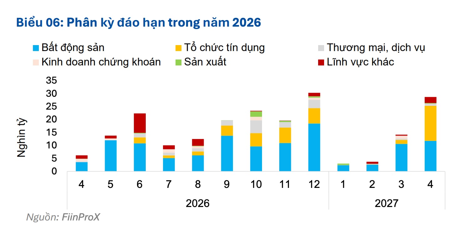 V&agrave; bất động sản cũng l&agrave; nh&oacute;m ng&agrave;nh chịu &aacute;p lực đ&aacute;o hạn lớn nhất trong 3 qu&yacute; tiếp theo năm 2026. Ảnh: FiinRatings.