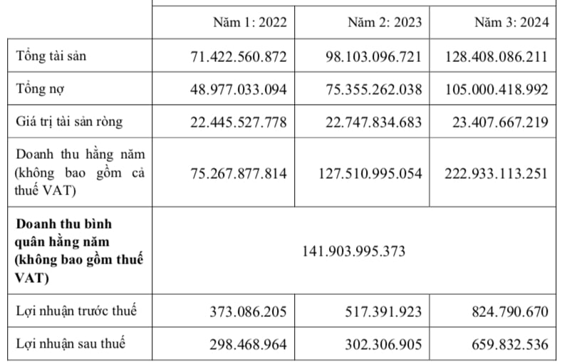 T&igrave;nh h&igrave;nh t&agrave;i ch&iacute;nh của&nbsp;C&ocirc;ng ty cổ phần Ứng dụng Giải ph&aacute;p v&agrave; C&ocirc;ng nghệ Việt Nam.