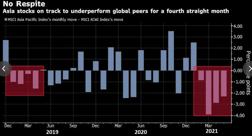 Chứng khoán Châu Á giảm mạnh nhất trong hơn 1 năm, có dấu hiệu mất đà - Ảnh 3